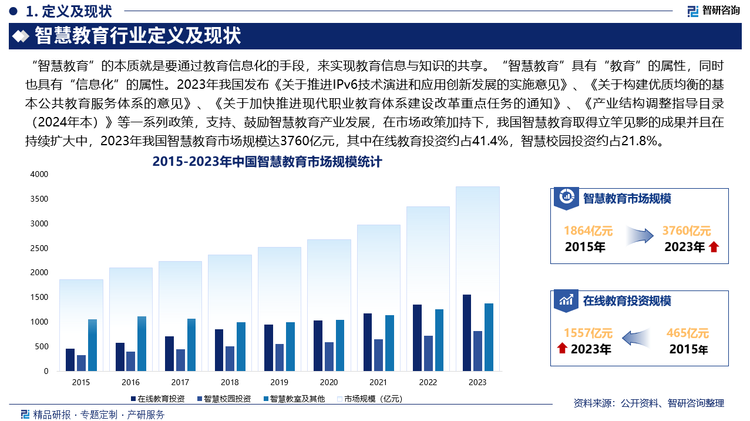 2023年我国发布《关于推进IPv6技术演进和应用创新发展的实施意见》、《关于构建优质均衡的基本公共教育服务体系的意见》、《关于加快推进现代职业教育体系建设改革重点任务的通知》、《产业结构调整指导目录（2024年本）》等一系列政策，支持、鼓励智慧教育产业发展，在市场政策加持下，我国智慧教育取得立竿见影的成果并且在持续扩大中，2023年我国智慧教育市场规模达3760亿元，其中在线教育投资约占41.4%，智慧校园投资约占21.8%。