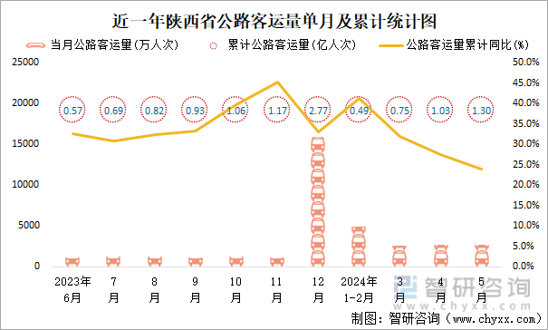 近一年陕西省公路客运量单月及累计统计图