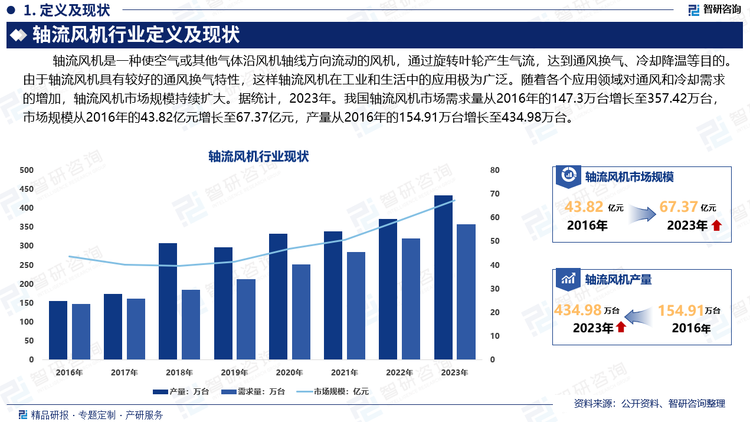 隨著各個應(yīng)用領(lǐng)域?qū)νL(fēng)和冷卻需求的增加，對各類中央空調(diào)的需求量也越來越大。軸流風(fēng)機(jī)作為多種空調(diào)主機(jī)必備的重要輔機(jī)產(chǎn)品，其市場需求受其空調(diào)的需求帶動逐漸增長，軸流風(fēng)機(jī)市場規(guī)模持續(xù)擴(kuò)大。據(jù)統(tǒng)計，2023年。我國軸流風(fēng)機(jī)市場需求量從2016年的147.3萬臺增長至357.42萬臺，市場規(guī)模從2016年的43.82億元增長至67.37億元，產(chǎn)量從2016年的154.91萬臺增長至434.98萬臺。未來，隨著技術(shù)創(chuàng)新、市場拓展和產(chǎn)業(yè)升級的推進(jìn)，軸流風(fēng)機(jī)行業(yè)將迎來更多的發(fā)展機(jī)遇和挑戰(zhàn)。