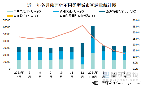 近一年各月陕西省不同类型城市客运量统计图