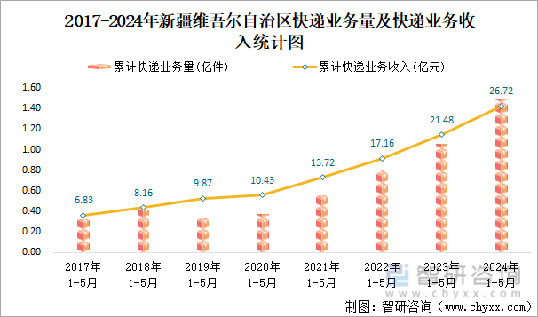 2017-2024年新疆维吾尔自治区快递业务量及快递业务收入统计图