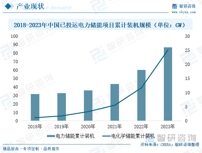 2018-2023年中国已投运电力储能项目累计装机规模（单位：GW）