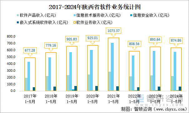2017-2024年陕西省软件业务统计图