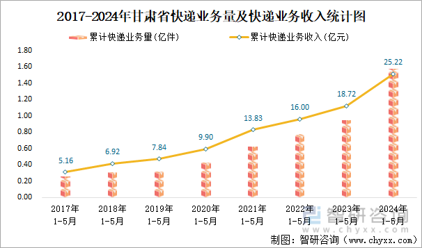 2017-2024年甘肃省快递业务量及快递业务收入统计图