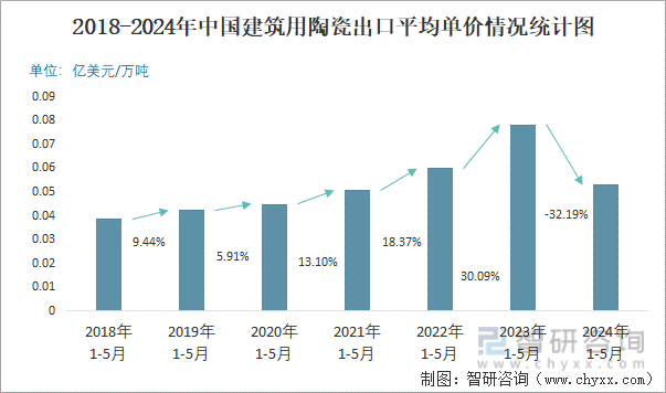 2018-2024年中国建筑用陶瓷出口平均单价情况统计图