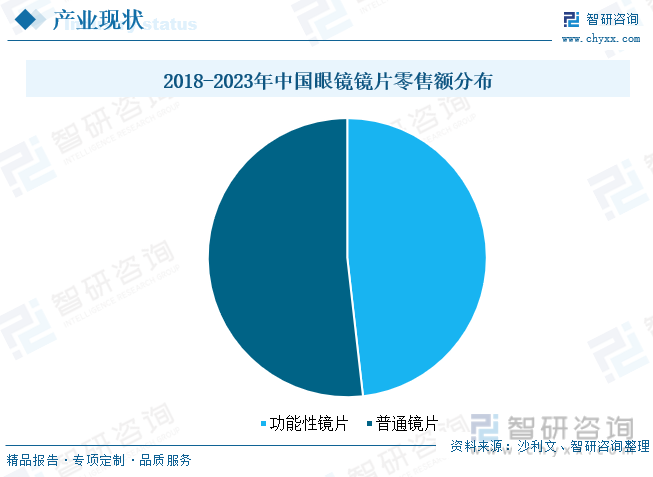 2018-2023年中国眼镜镜片零售额分布