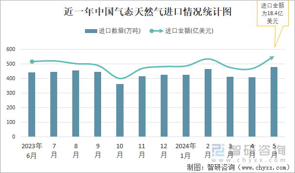 近一年中国气态天然气进口情况统计图