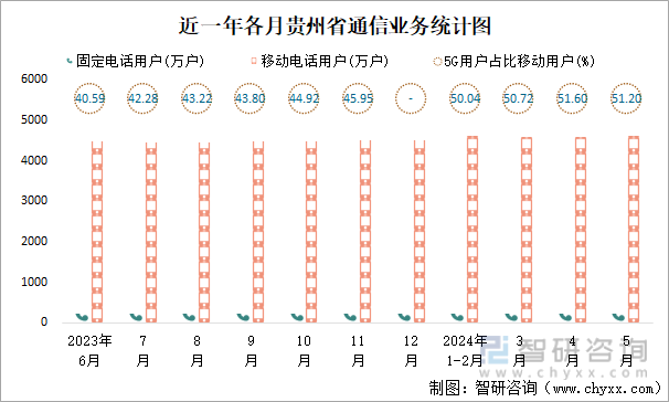 近一年各月贵州省通信业务统计图