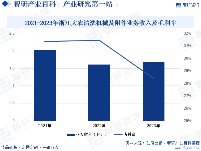 2021-2023年浙江大农清洗机械及附件业务收入及毛利率