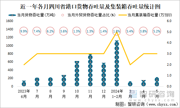 近一年各月四川省港口货物吞吐量及集装箱吞吐量统计图