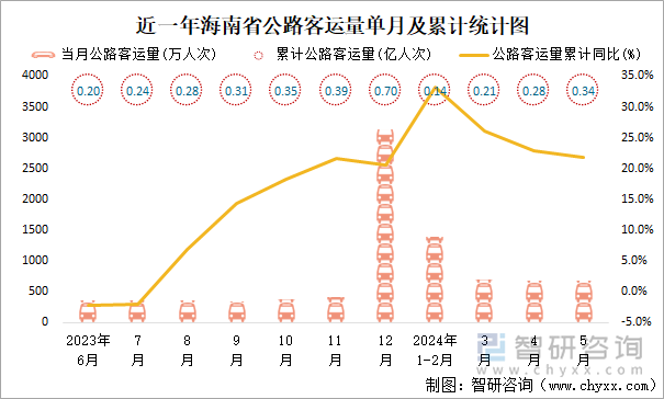 近一年海南省公路客运量单月及累计统计图