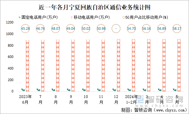 近一年各月宁夏回族自治区通信业务统计图