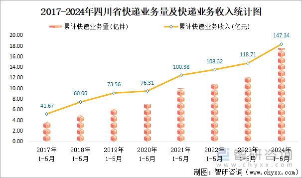 2017-2024年四川省快递业务量及快递业务收入统计图