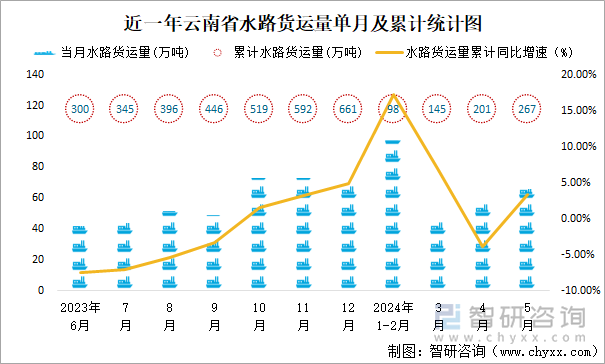 近一年云南省水路货运量单月及累计统计图