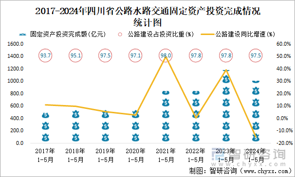 2017-2024年四川省公路水路交通固定资产投资完成情况统计图