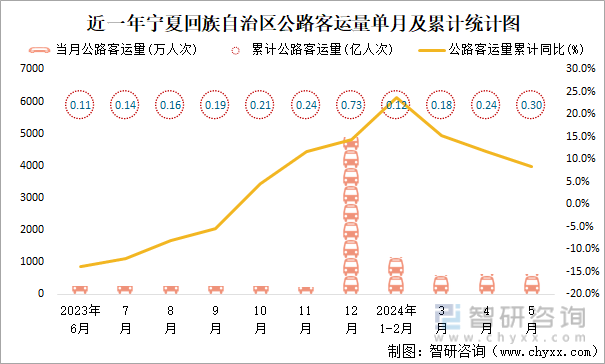 近一年宁夏回族自治区公路客运量单月及累计统计图