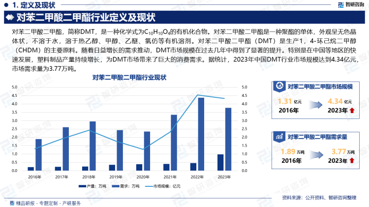 随着日益增长的需求推动，DMT市场规模在过去几年中得到了显著的提升。特别是在中国等地区的快速发展，塑料制品产量持续增长，为DMT市场带来了巨大的消费需求。据统计，2023年中国DMT行业市场规模达到4.34亿元，市场需求量为3.77万吨。