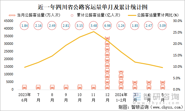 近一年四川省公路客运量单月及累计统计图