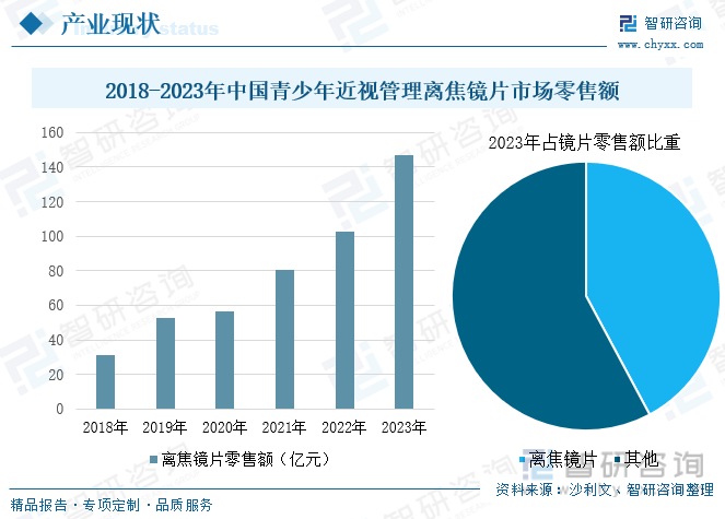 2018-2023年中国青少年近视管理离焦镜片市场零售额