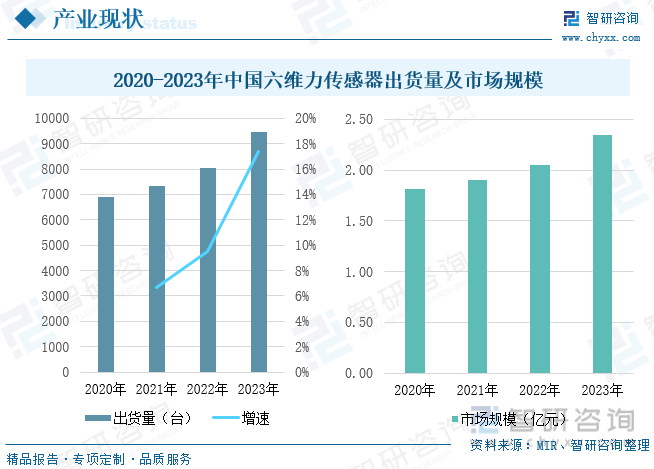 2020-2023年中国六维力传感器出货量及市场规模
