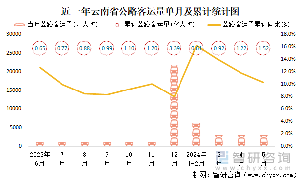 近一年云南省公路客运量单月及累计统计图