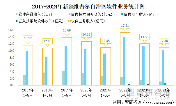 2017-2024年新疆维吾尔自治区软件业务统计图