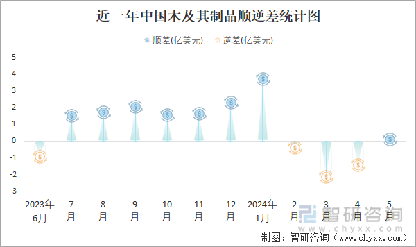 近一年中国木及其制品顺逆差统计图