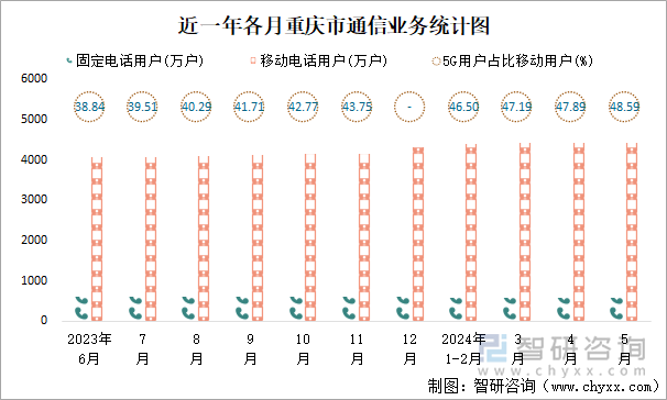 近一年各月重庆市通信业务统计图