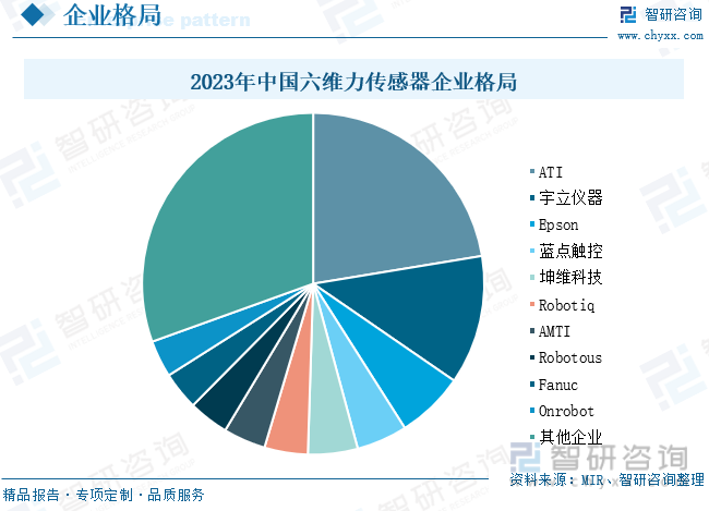 2023年中国六维力传感器企业格局