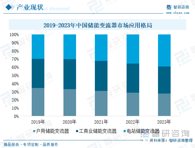 2019-2023年中国储能变流器市场应用格局