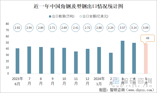 近一年中国角钢及型钢出口情况统计图