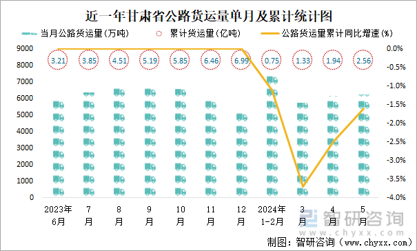 近一年甘肃省公路货运量单月及累计统计图