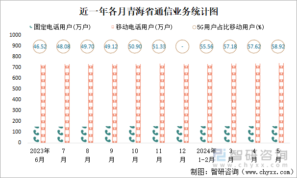 近一年各月青海省通信业务统计图