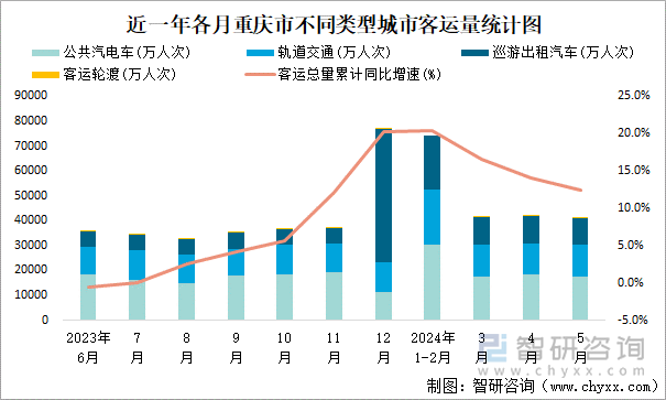 近一年各月重庆市不同类型城市客运量统计图