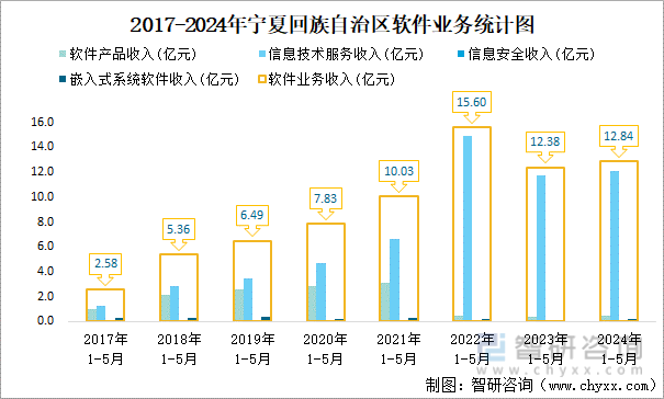 2017-2024年宁夏回族自治区软件业务统计图