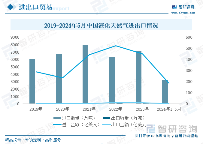 2019-2024年5月中国液化天然气进出口情况