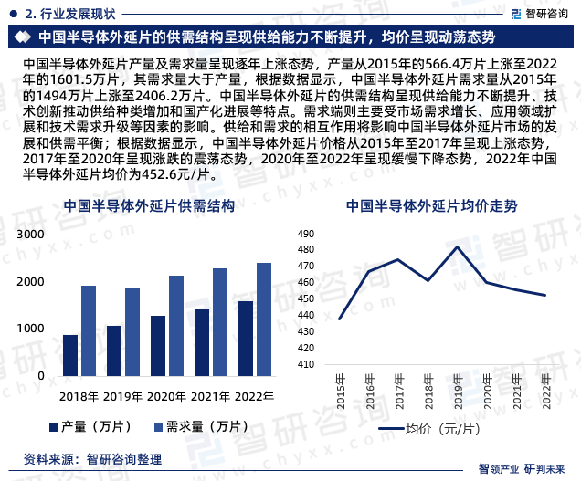 根据数据显示，中国半导体外延片价格从2015年至2017年呈现上涨态势，2017年至2020年呈现涨跌的震荡态势，2020年至2022年呈现缓慢下降态势，2022年中国半导体外延片均价为452.6元/片。
