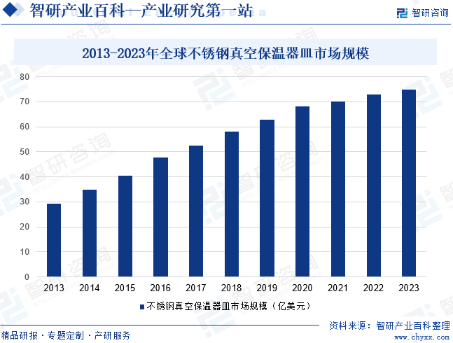 2013-2023年全球不锈钢真空保温器皿市场规模