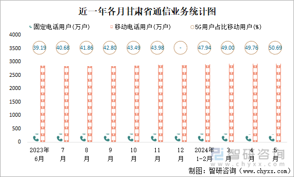 近一年各月甘肃省通信业务统计图