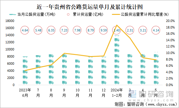 近一年贵州省公路货运量单月及累计统计图