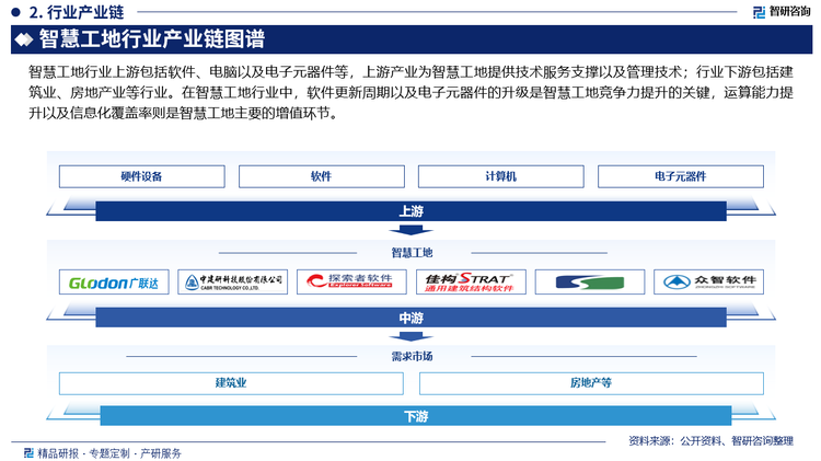 智慧工地行业上游包括软件、电脑以及电子元器件等，上游产业为智慧工地提供技术服务支撑以及管理技术；行业下游包括建筑业、房地产业等行业。在智慧工地行业中，软件更新周期以及电子元器件的升级是智慧工地竞争力提升的关键，运算能力提升以及信息化覆盖率则是智慧工地主要的增值环节。