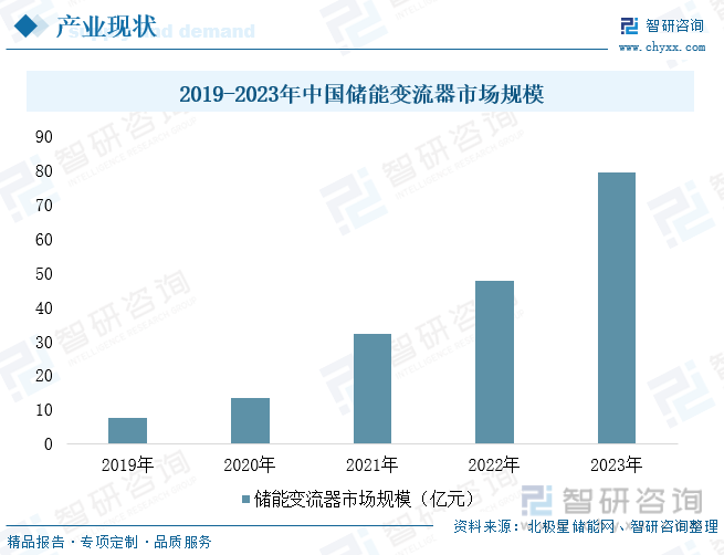 2019-2023年中国储能变流器市场规模