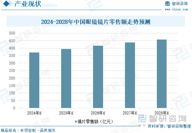 2024-2028年中国眼镜镜片零售额走势预测