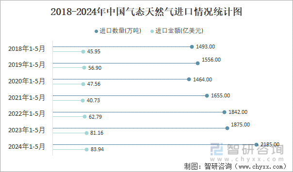 2018-2024年中国气态天然气进口情况统计图