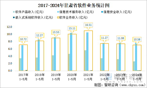 2017-2024年甘肃省软件业务统计图