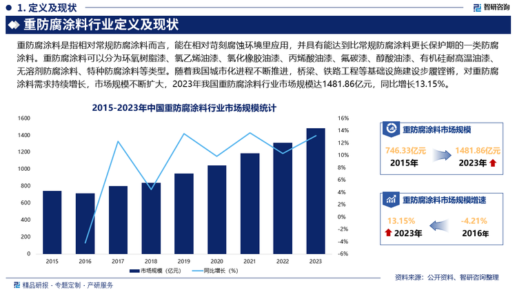 随着我国城市化进程不断推进，桥梁、铁路工程等基础设施建设步履铿锵，对重防腐涂料需求持续增长，市场规模不断扩大，2023年我国重防腐涂料行业市场规模达1481.86亿元，同比增长13.15%。