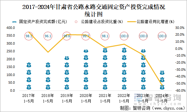 2017-2024年甘肃省公路水路交通固定资产投资完成情况统计图
