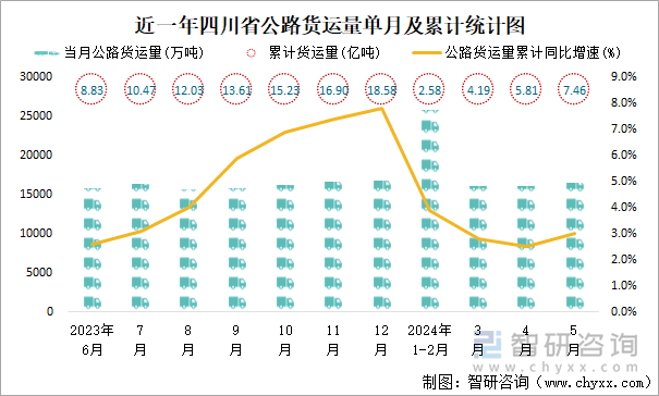 近一年四川省公路货运量单月及累计统计图