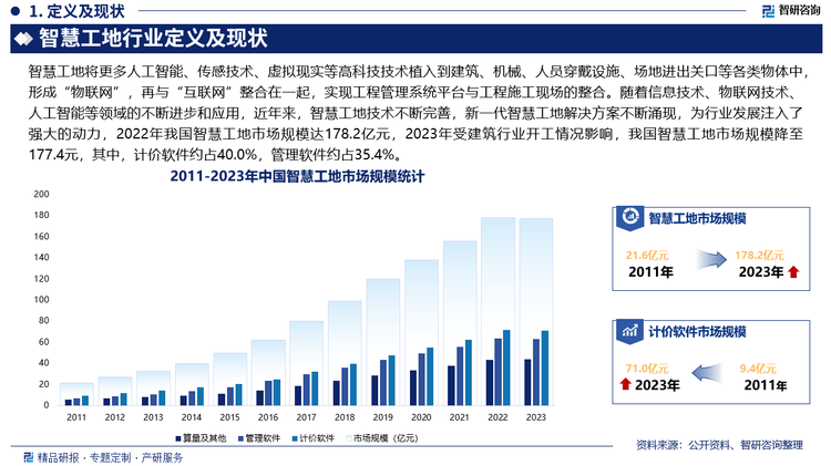 随着信息技术、物联网技术、人工智能等领域的不断进步和应用，近年来，智慧工地技术不断完善，新一代智慧工地解决方案不断涌现，为行业发展注入了强大的动力，2022年我国智慧工地市场规模达178.2亿元，2023年受建筑行业开工情况影响，我国智慧工地市场规模降至177.4元，其中，计价软件约占40.0%，管理软件约占35.4%。