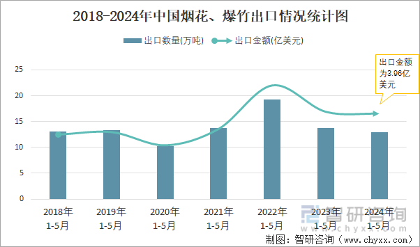 2018-2024年中国烟花、爆竹出口情况统计图